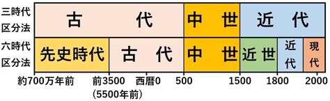 古代 現代|時代区分(ジダイクブン)とは？ 意味や使い方